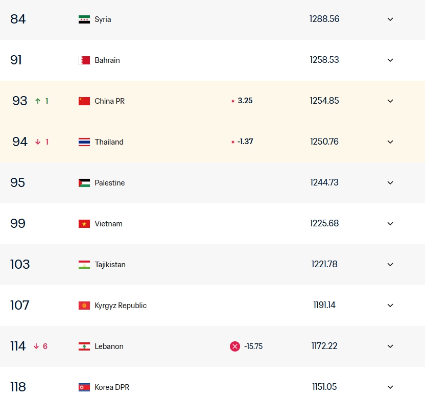 stake-棋逢对手！国足FIFA排名再度反超泰国升至第93，两队6月9日将交手