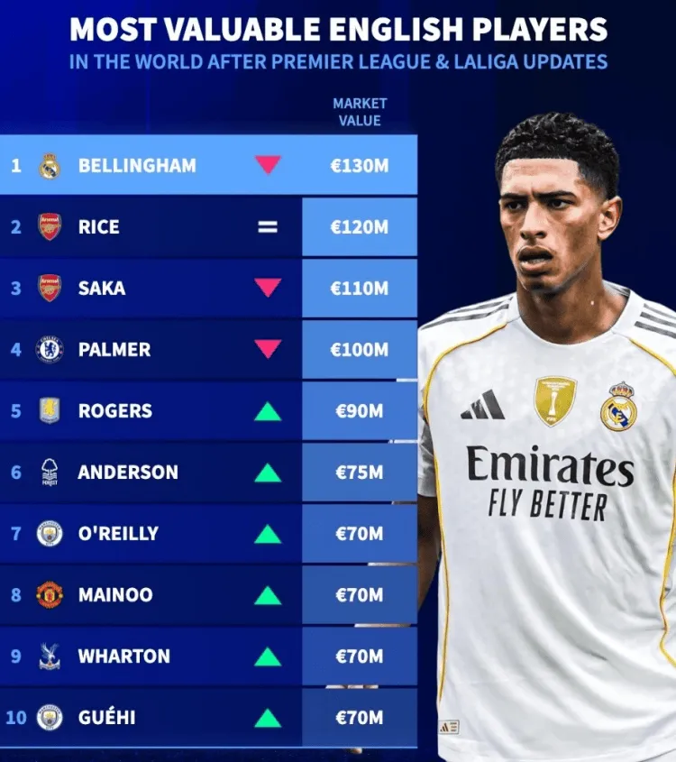 www.stake.com-英格兰球员身价榜：贝林1.3亿压赖斯居首，萨卡/帕尔默列34
